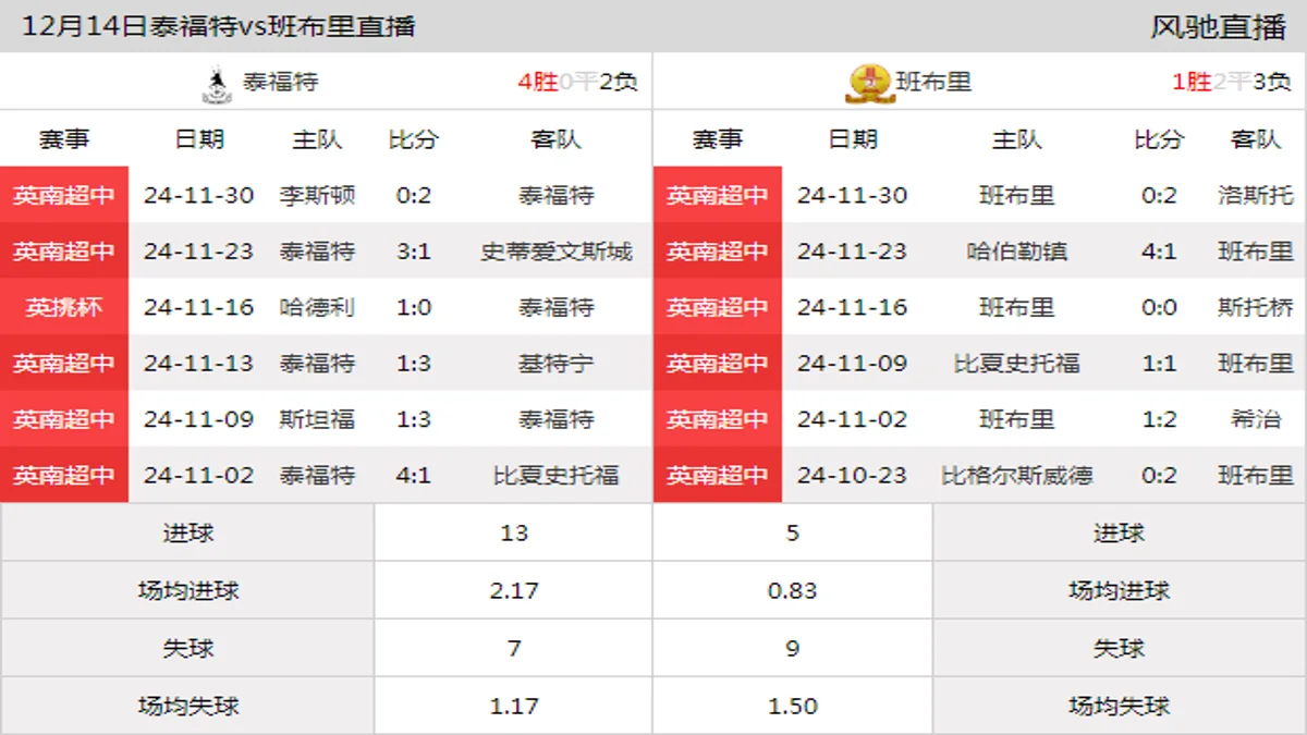 12月14日 英南超中第20轮 泰福特vs班布里在线直播