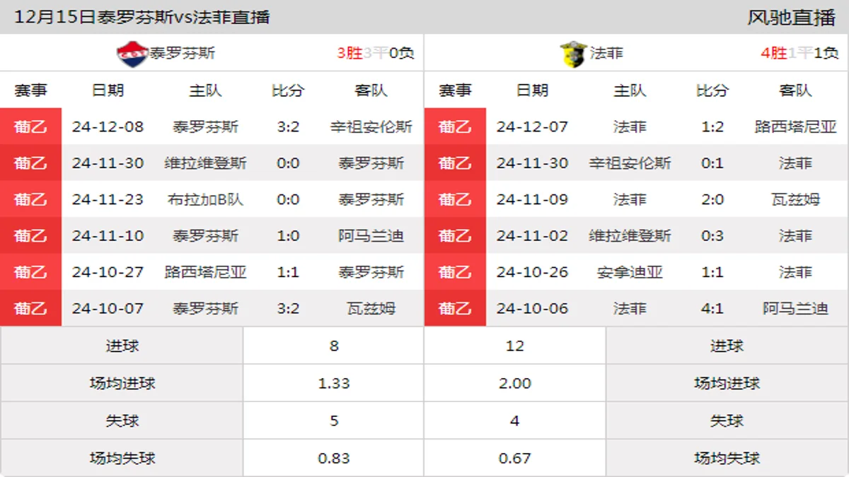 12月15日 葡乙第14轮 泰罗芬斯vs法菲在线直播