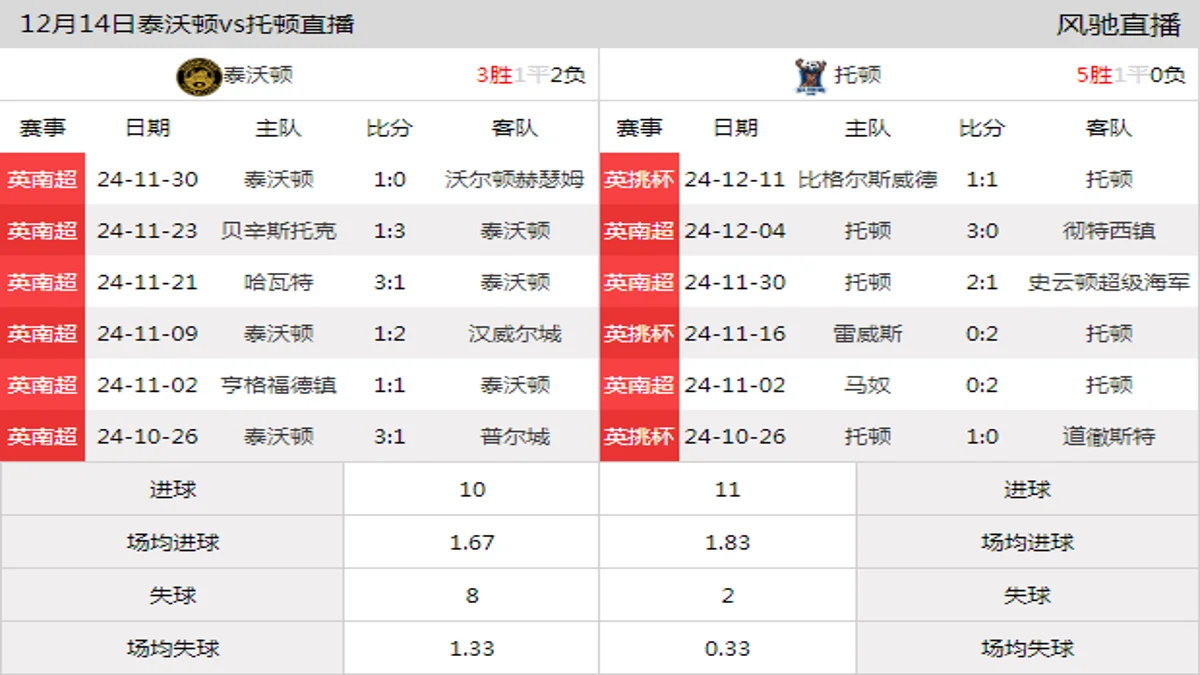 12月14日 英南超第20轮 泰沃顿vs托顿在线直播