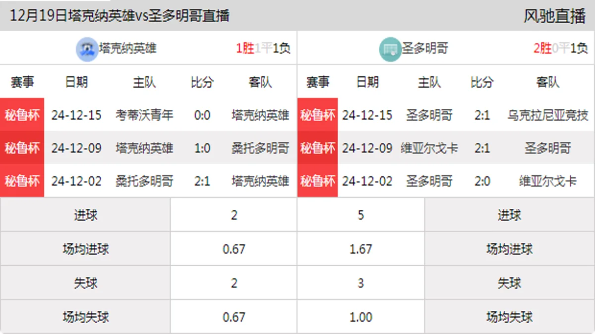 12月19日 秘鲁杯半决赛 塔克纳英雄vs圣多明哥在线直播