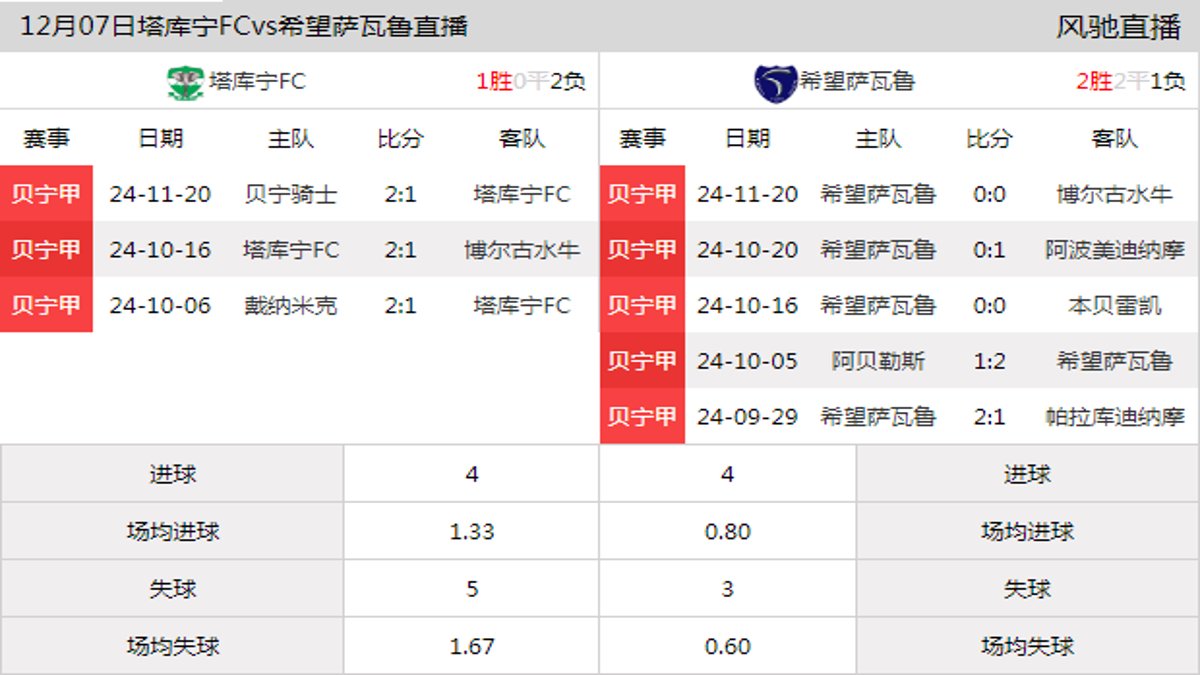 12月07日 贝宁甲第11轮 塔库宁FCvs希望萨瓦鲁在线直播