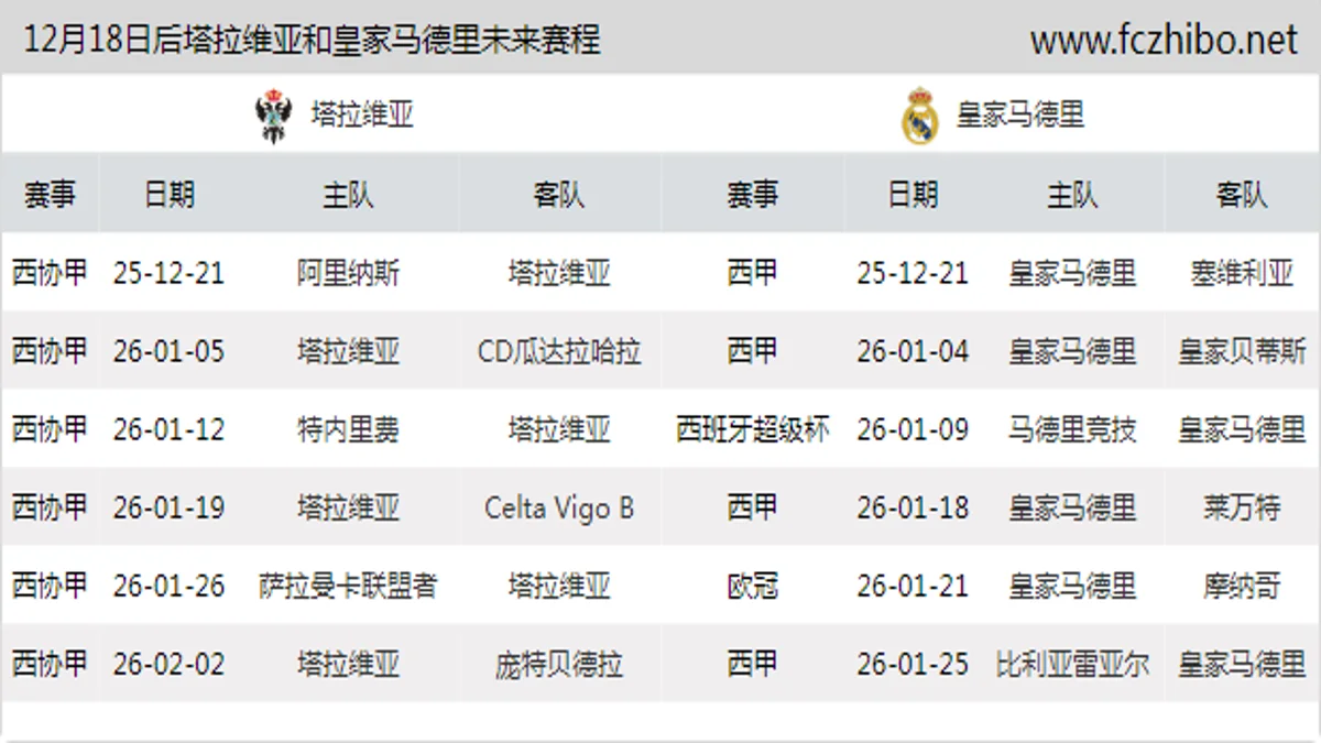 12月18日后塔拉维亚和皇家马德里近期赛程预览