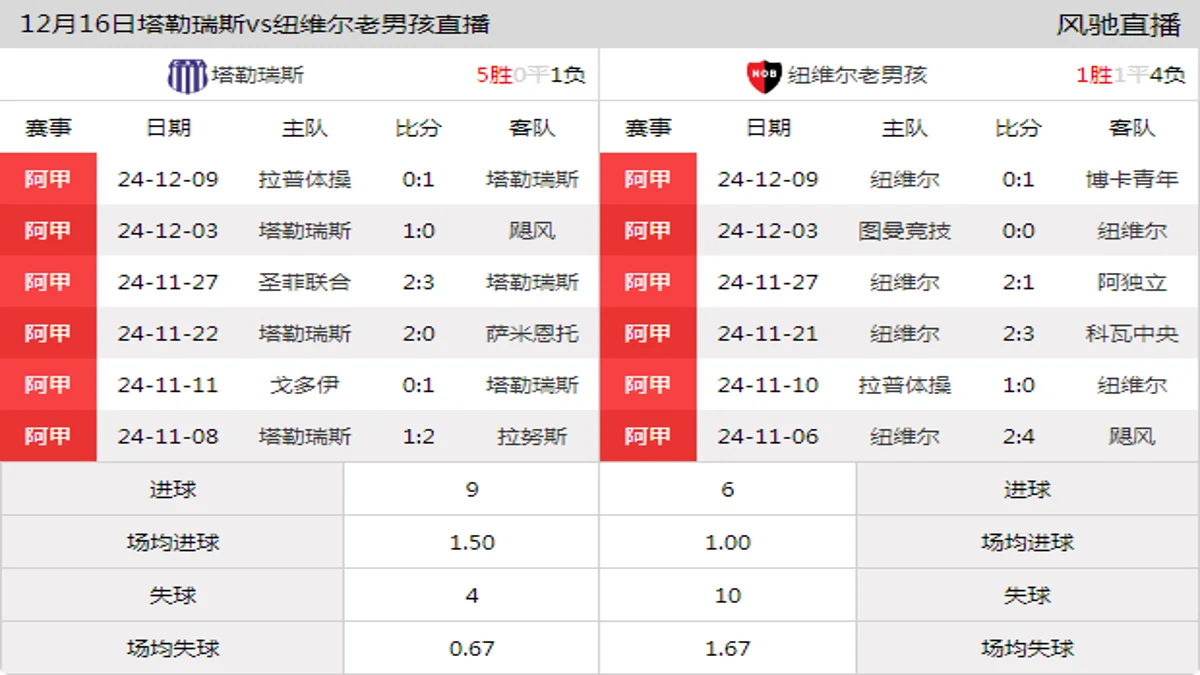 12月16日 阿超第27轮 塔勒瑞斯vs纽维尔老男孩在线直播