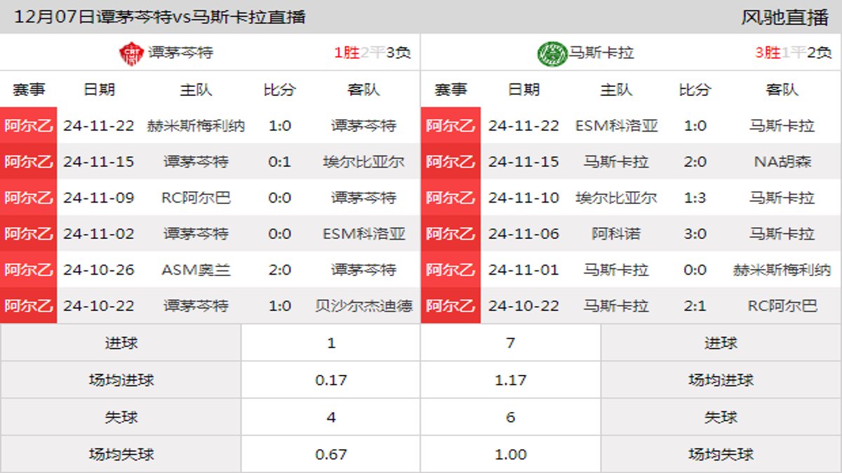 12月07日 阿尔乙西部第12轮 谭茅芩特vs马斯卡拉在线直播