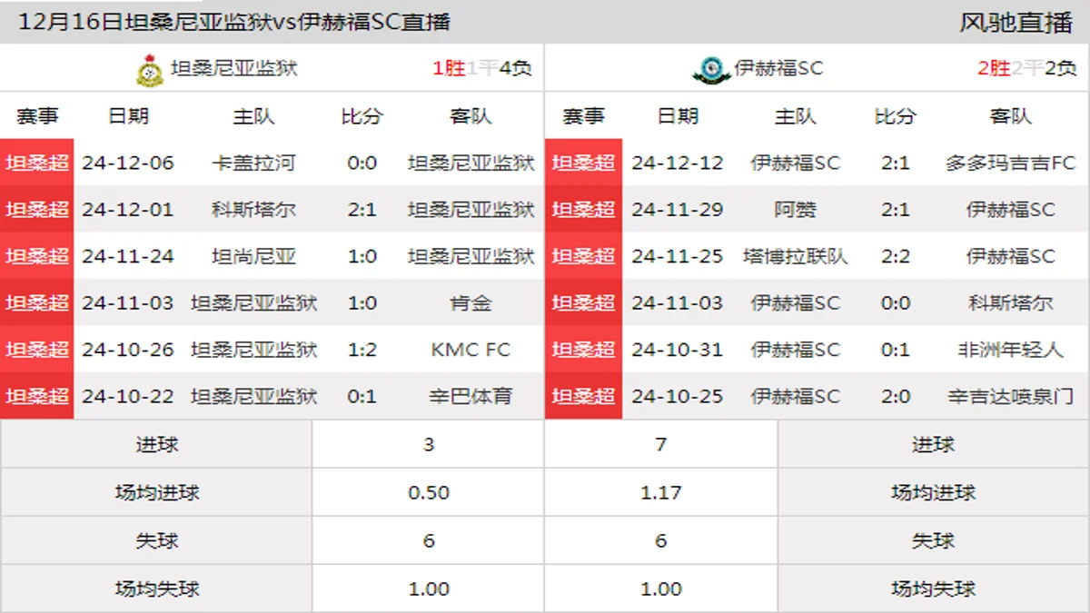 12月16日 坦桑超第15轮 坦桑尼亚监狱vs伊赫福SC在线直播