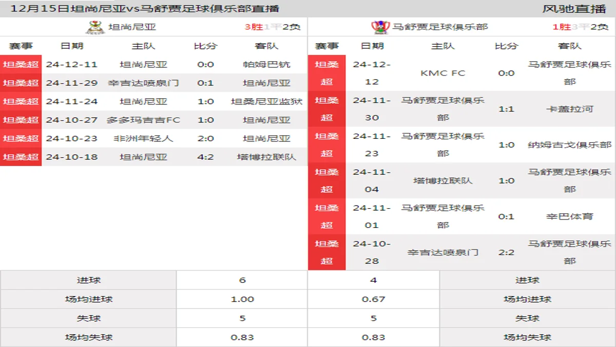 12月15日 坦桑超第15轮 坦尚尼亚vs马舒贾足球俱乐部在线直播