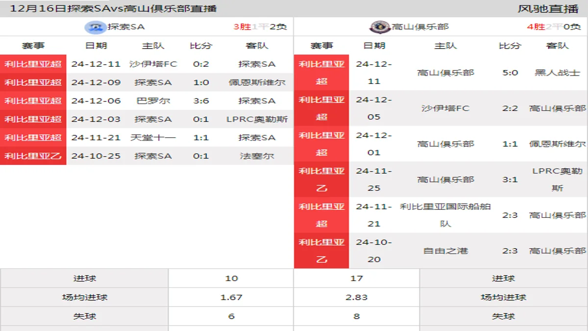 12月16日 利比里亚超第3轮 探索SAvs高山俱乐部在线直播