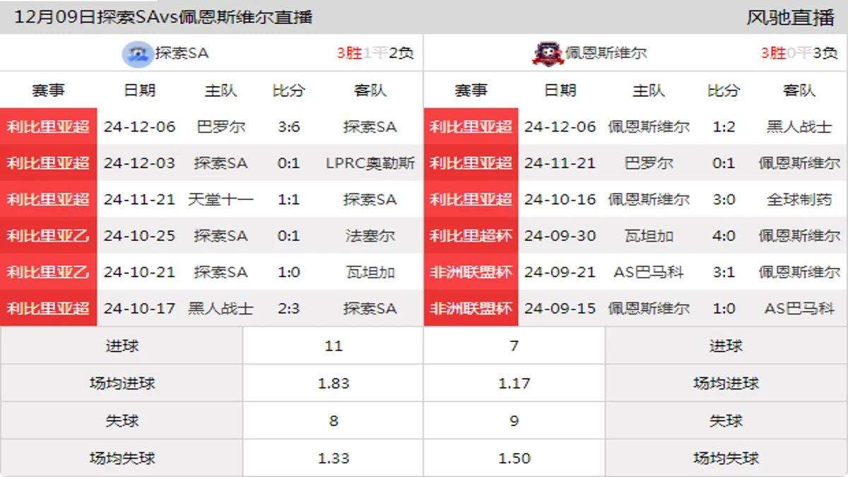 12月09日 利比里亚超第1轮 探索SAvs佩恩斯维尔在线直播