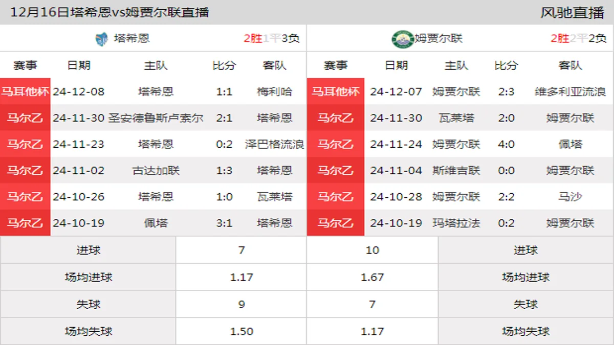 12月16日 马尔乙第9轮 塔希恩vs姆贾尔联在线直播