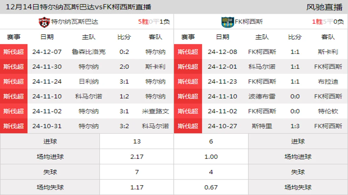 12月14日 斯伐超第18轮 特尔纳瓦斯巴达vsFK柯西斯在线直播