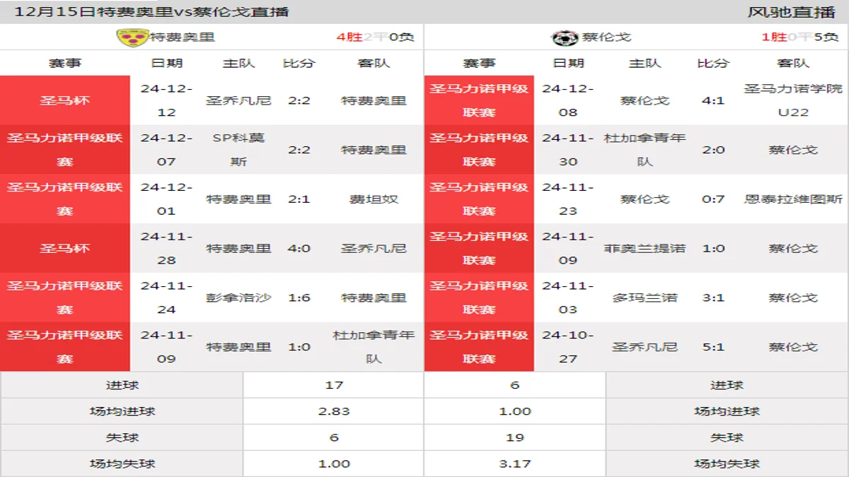 12月15日 圣马力诺甲级联赛第13轮 特费奥里vs蔡伦戈在线直播