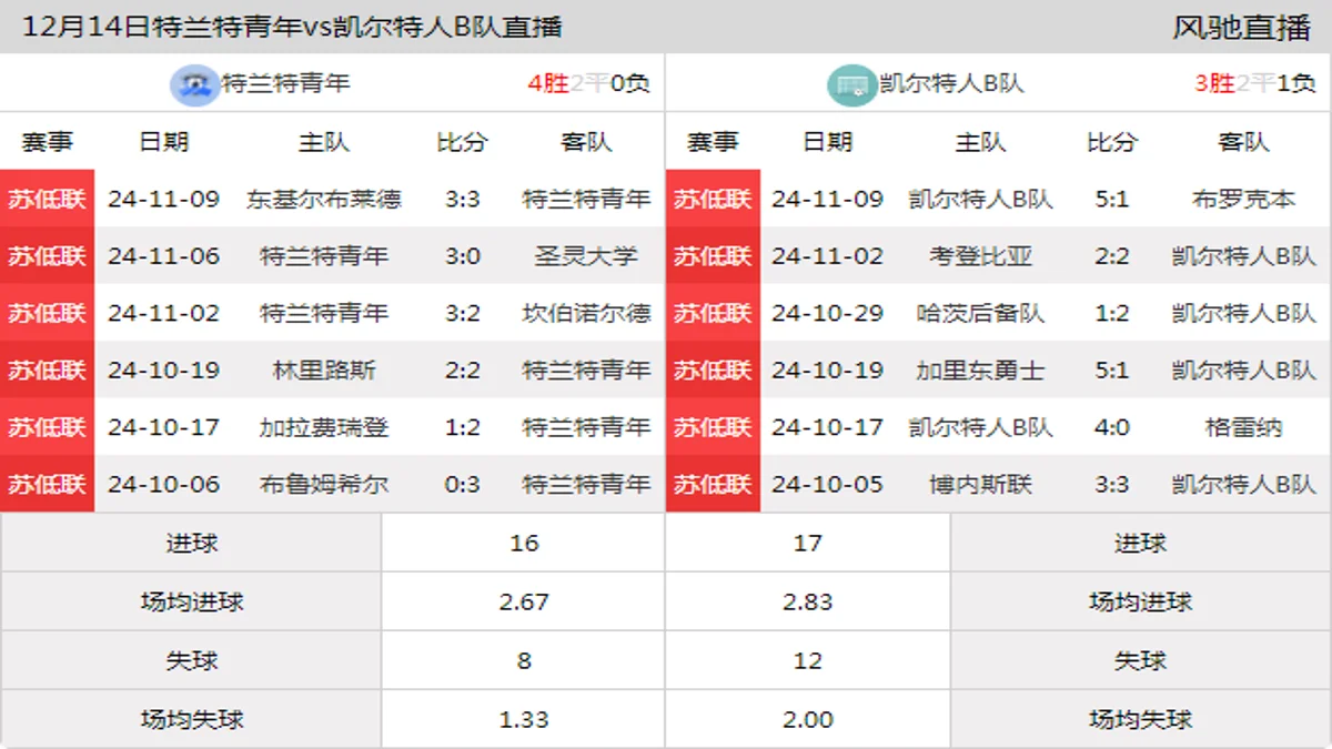 12月14日 苏低联 特兰特青年vs凯尔特人B队在线直播