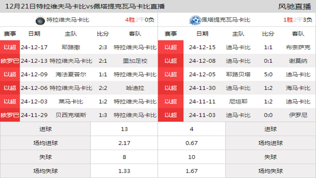 12月21日 以超第15轮 特拉维夫马卡比vs佩塔提克瓦马卡比在线直播