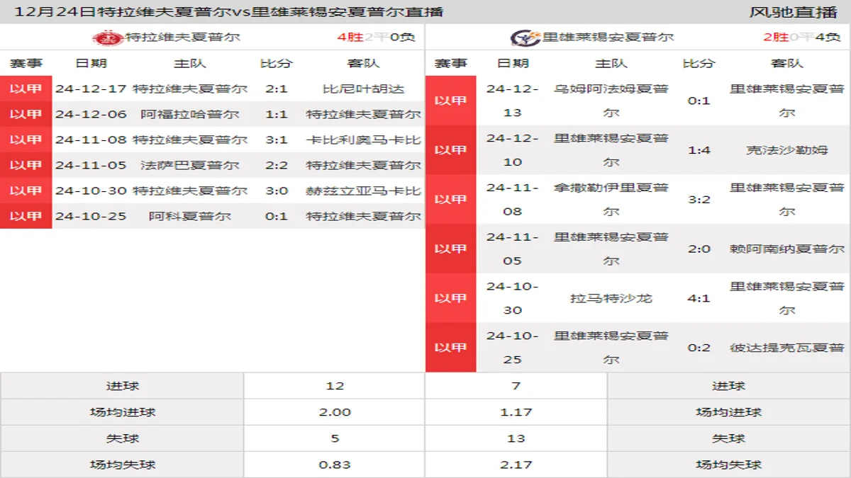 12月24日 以甲第16轮 特拉维夫夏普尔vs里雄莱锡安夏普尔在线直播