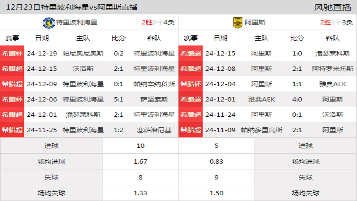 12月23日 希腊超第16轮 特里波利海星vs阿里斯在线直播