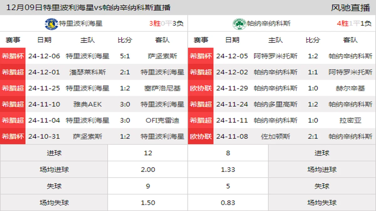 12月09日 希腊超第14轮 特里波利海星vs帕纳辛纳科斯在线直播