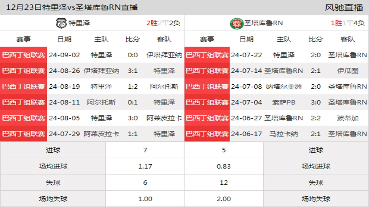 12月23日 足球友谊赛 特里泽vs圣塔库鲁RN在线直播