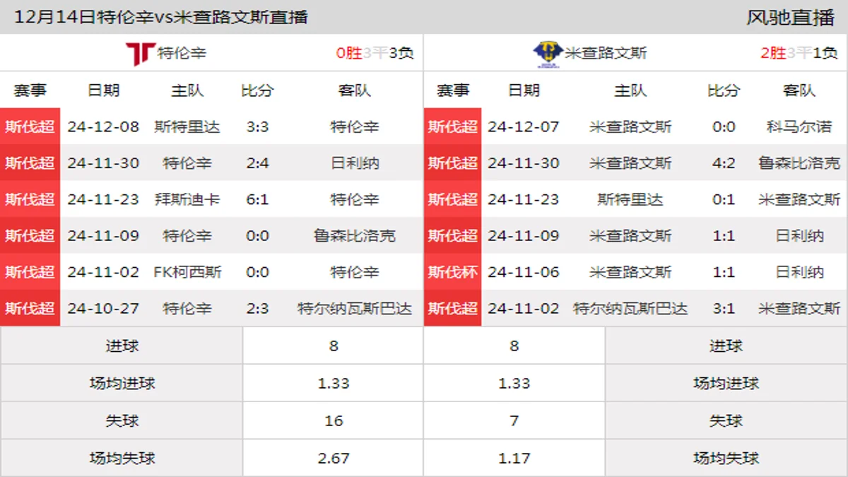 12月14日 斯伐超第18轮 特伦辛vs米查路文斯在线直播