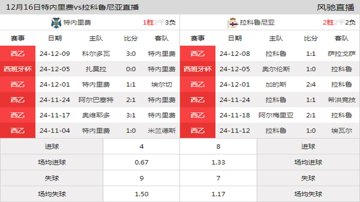 12月16日 西乙第19轮 特内里费vs拉科鲁尼亚在线直播