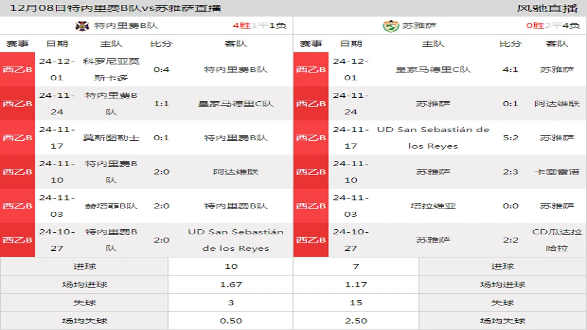 12月08日 西乙B5组第15轮 特内里费B队vs苏雅萨在线直播