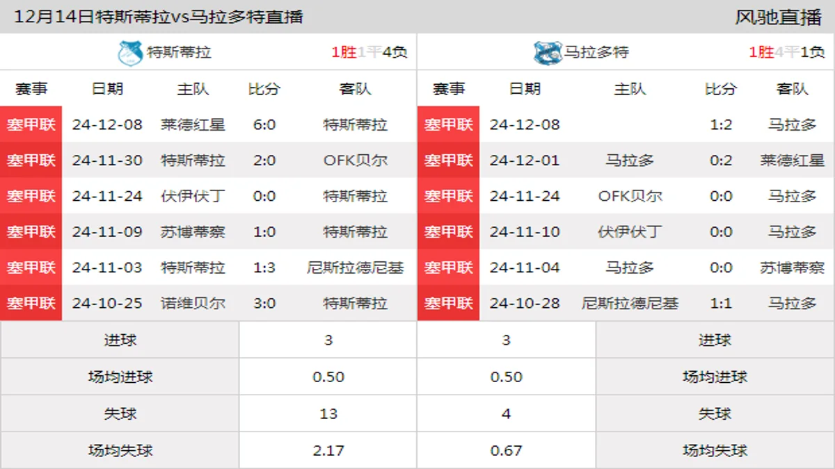 12月14日 塞尔超第19轮 特斯蒂拉vs马拉多特在线直播