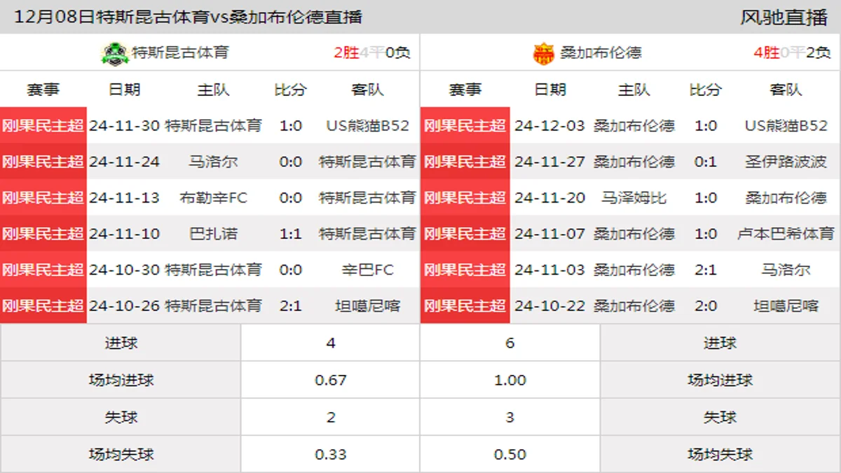 12月08日 刚果民主超第6轮 特斯昆古体育vs桑加布伦德在线直播