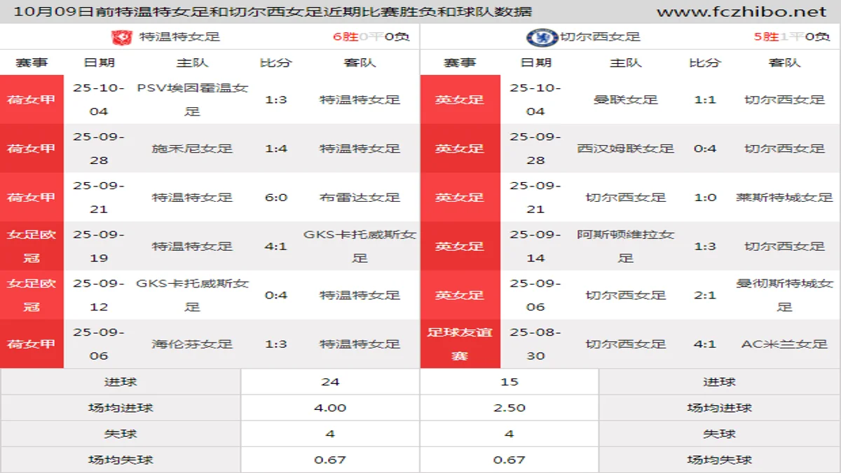 10月09日前特温特女足和切尔西女足近期比赛胜负和球队数据