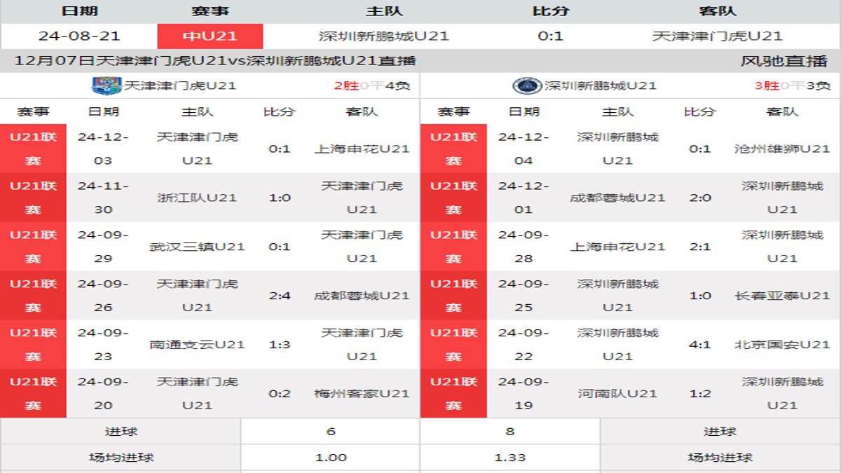 12月07日 U21联赛决赛阶段第21轮 天津津门虎U21vs深圳新鹏城U21在线直播