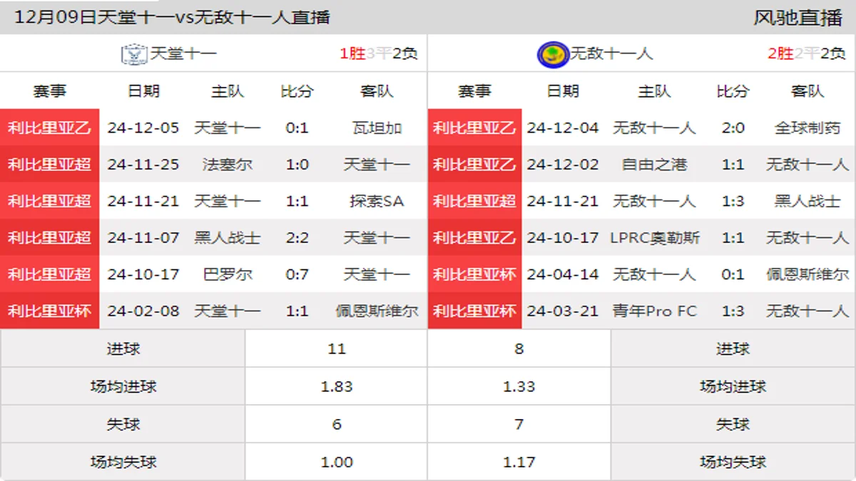 12月09日 利比里亚超第1轮 天堂十一vs无敌十一人在线直播