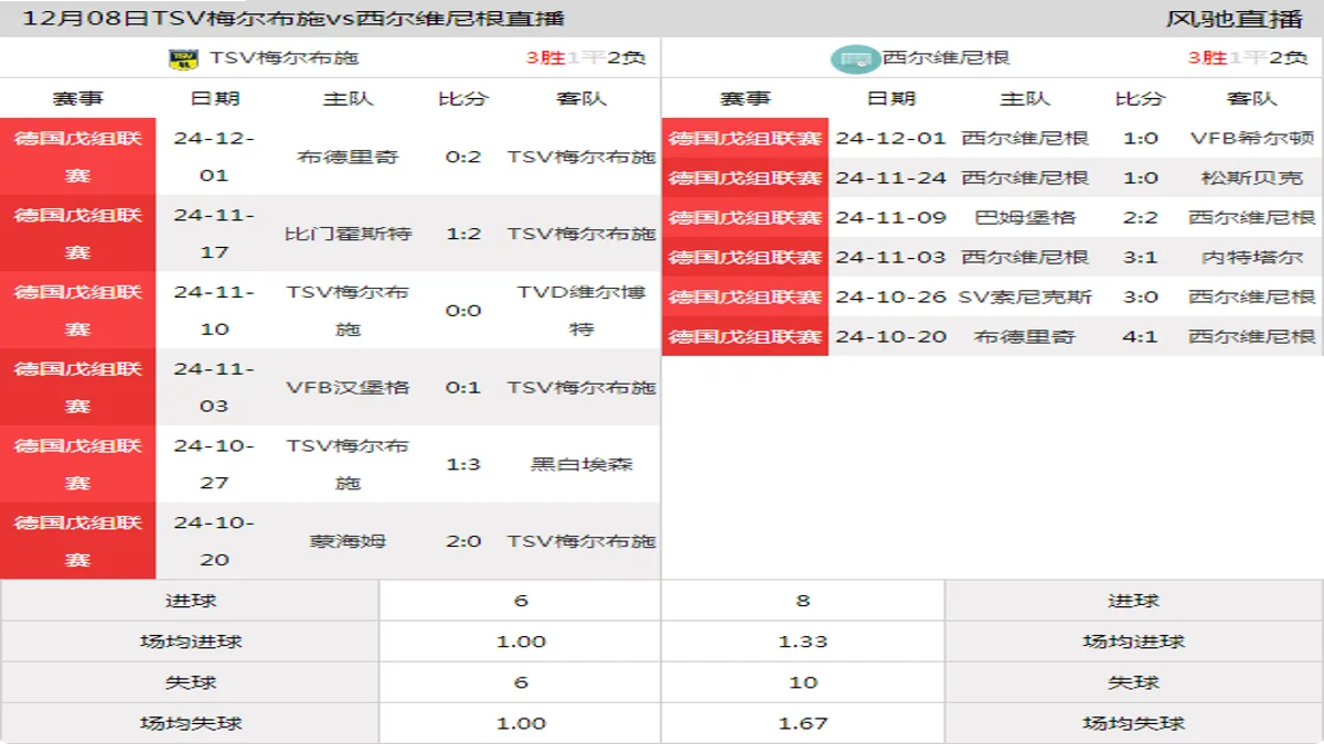 12月08日 德国戊组联赛 TSV梅尔布施vs西尔维尼根在线直播