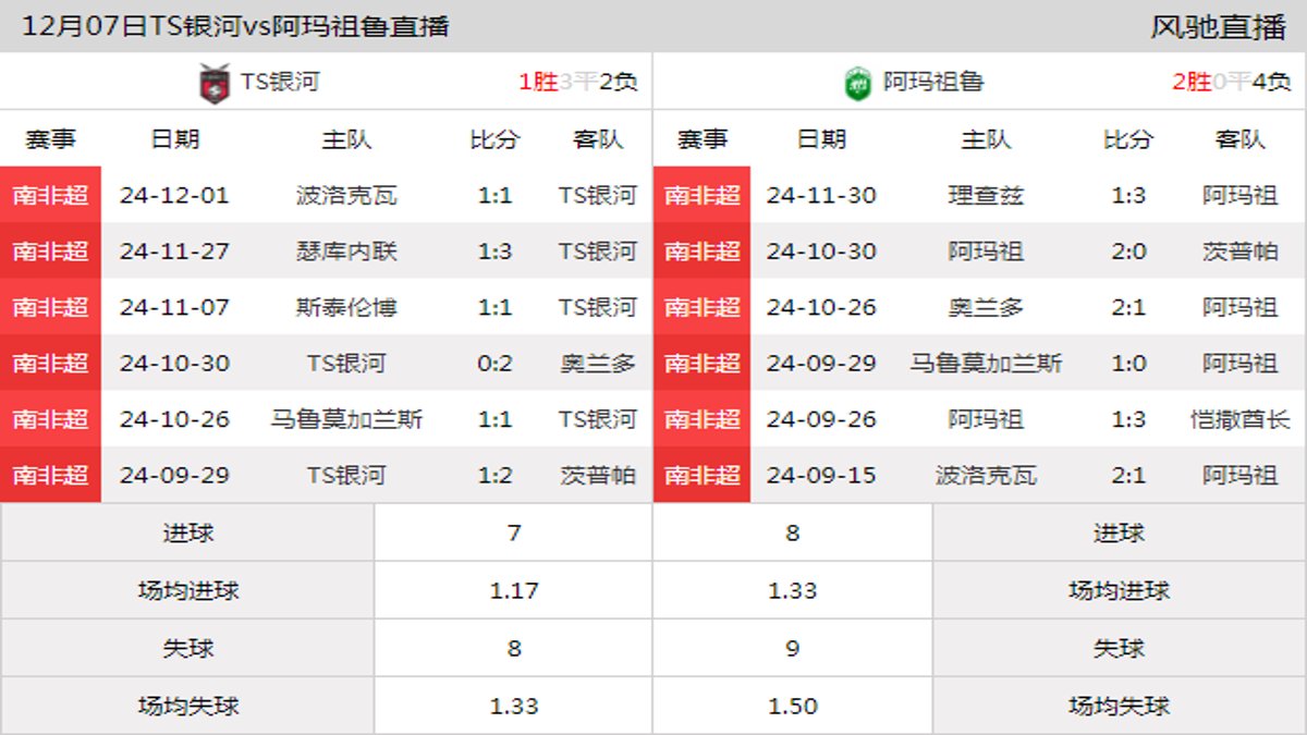 12月07日 南非超第9轮 TS银河vs阿玛祖鲁在线直播