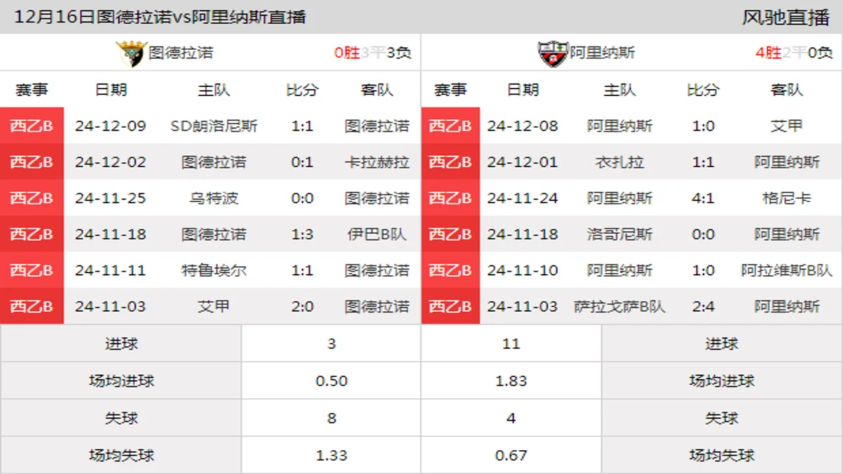 12月16日 西乙B2组第16轮 图德拉诺vs阿里纳斯在线直播