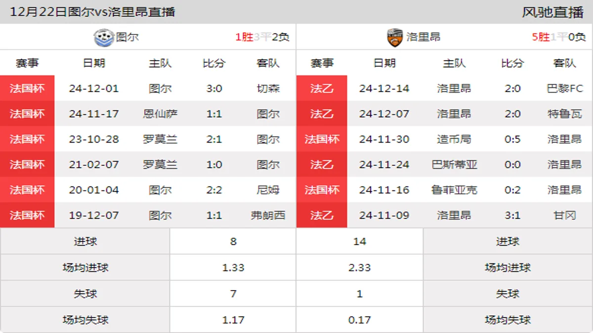 12月22日 法国杯1/32决赛 图尔vs洛里昂在线直播