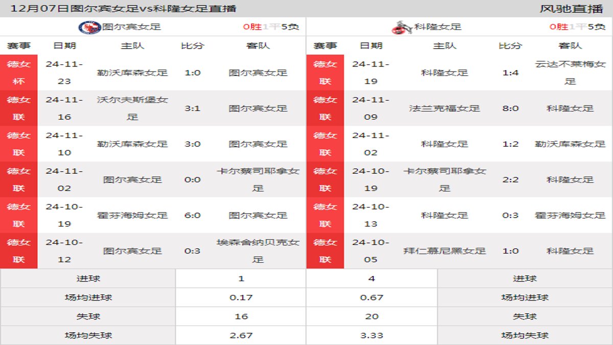 12月07日 德女联第11轮 图尔宾女足vs科隆女足在线直播