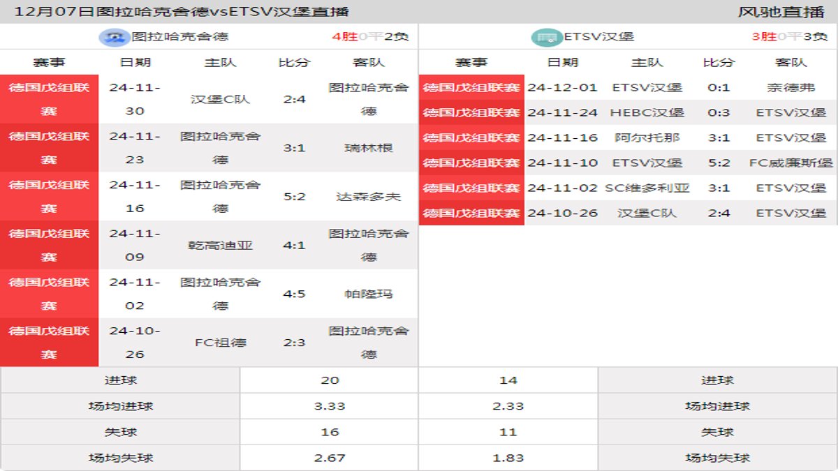 12月07日 德国戊组联赛 图拉哈克舍德vsETSV汉堡在线直播