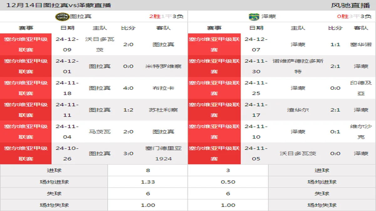 12月14日 塞尔维亚甲级联赛第20轮 图拉真vs泽蒙在线直播