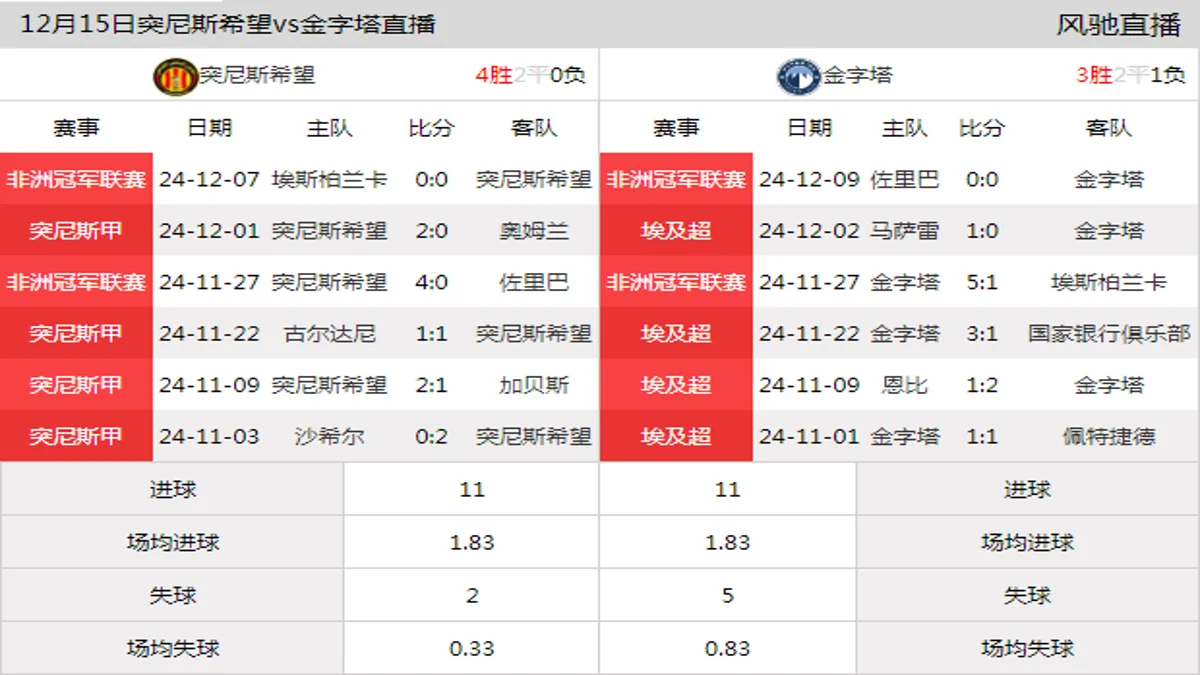 12月15日 非洲冠军联赛小组赛D组 突尼斯希望vs金字塔在线直播