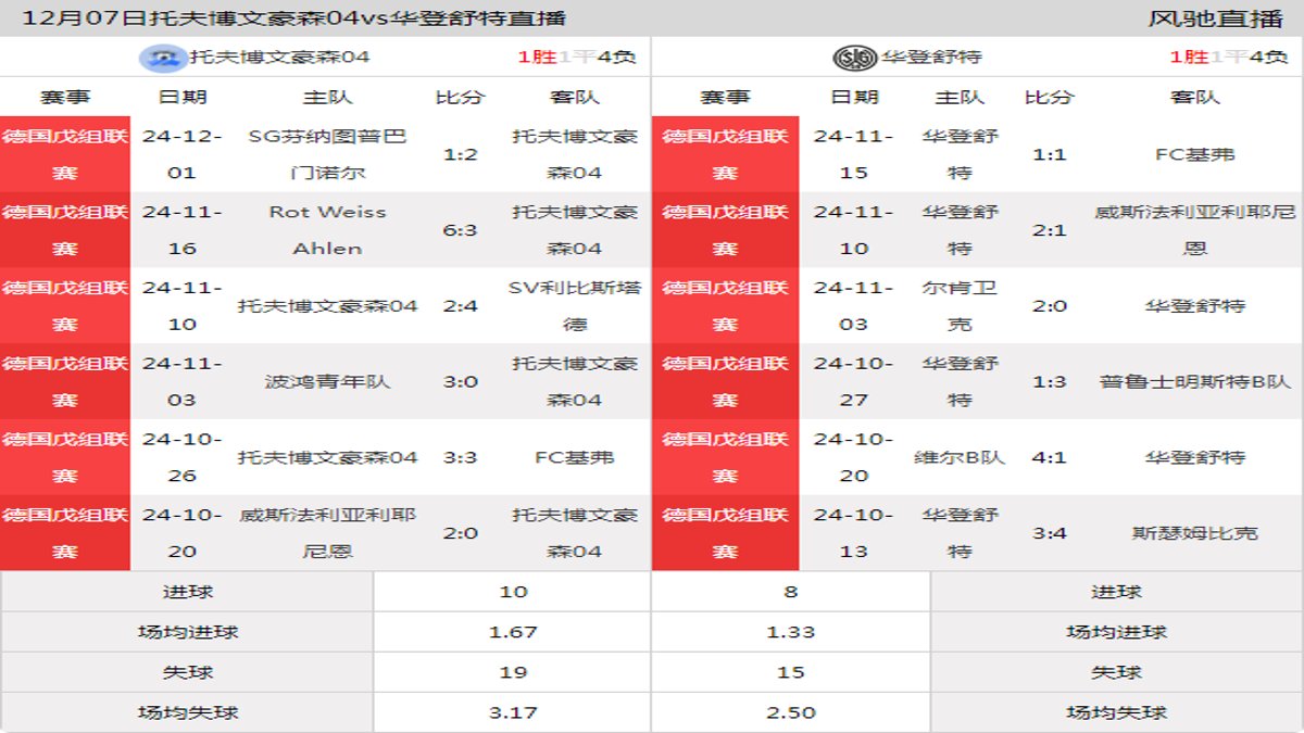 12月07日 德国戊组联赛 托夫博文豪森04vs华登舒特在线直播