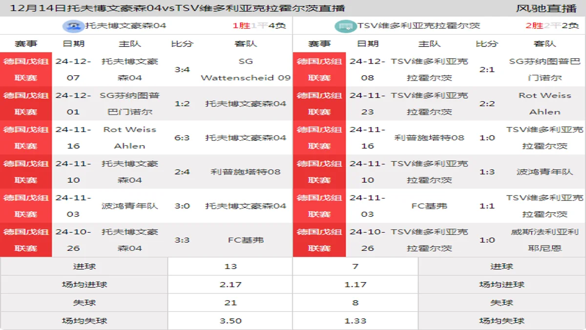 12月14日 德国戊组联赛 托夫博文豪森04vsTSV维多利亚克拉霍尔茨在线直播