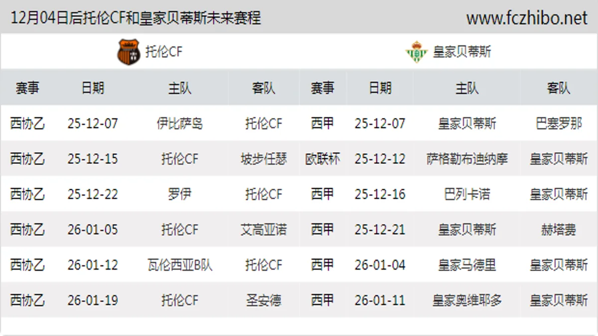 12月04日后托伦CF和皇家贝蒂斯近期赛程预览