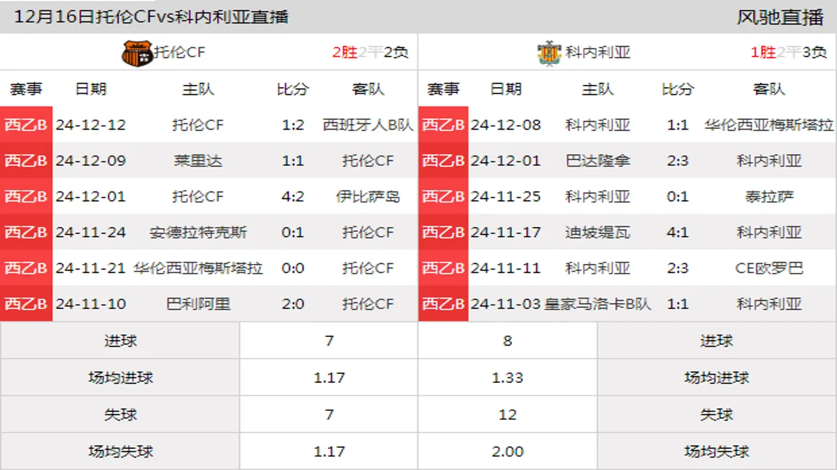 12月16日 西乙B3组第16轮 托伦CFvs科内利亚在线直播