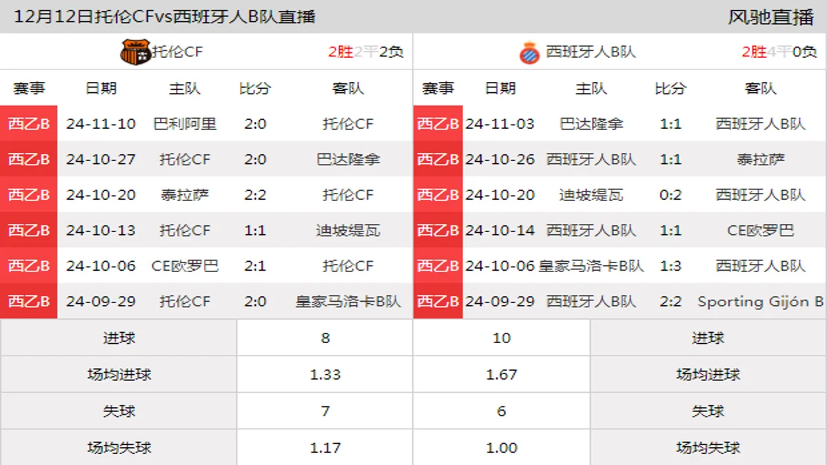 12月12日 西乙B3组第12轮 托伦CFvs西班牙人B队在线直播