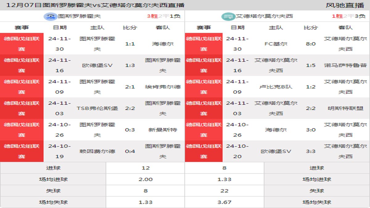 12月07日 德国戊组联赛 图斯罗滕霍夫vs艾德塔尔莫尔夫西在线直播