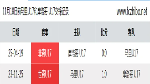 11月18日前马里U17和摩洛哥 U17最近2场交锋数据