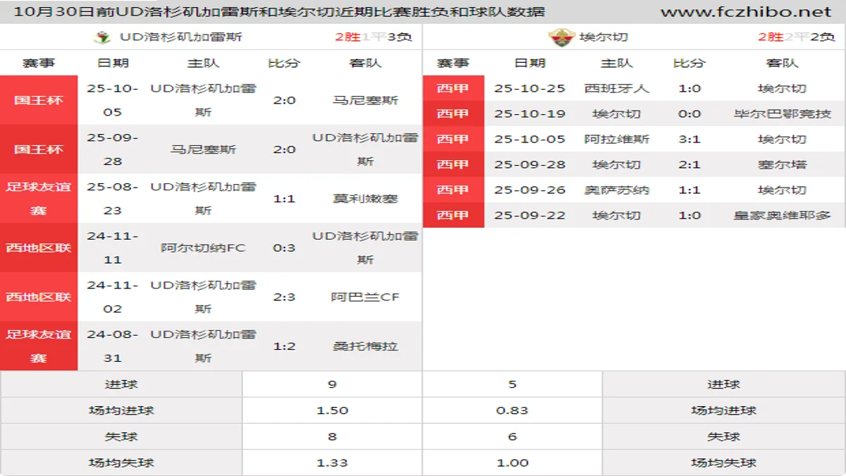 10月30日前UD洛杉矶加雷斯和埃尔切近期比赛胜负和球队数据