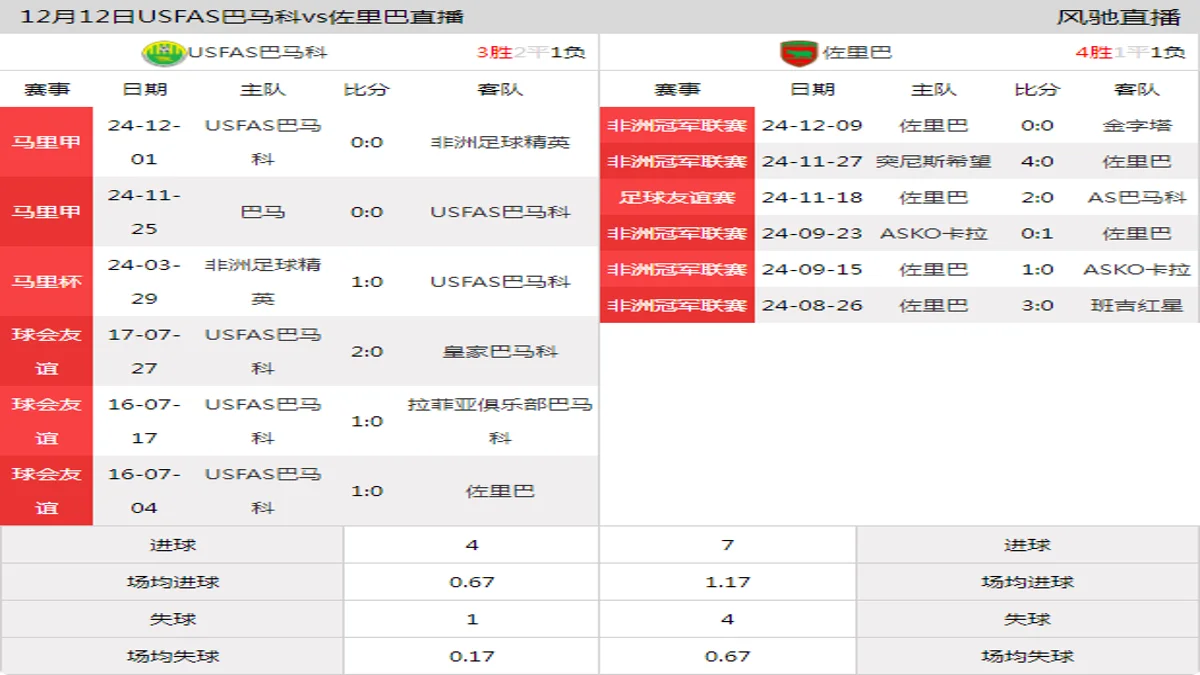 12月12日 马里甲第4轮 USFAS巴马科vs佐里巴在线直播