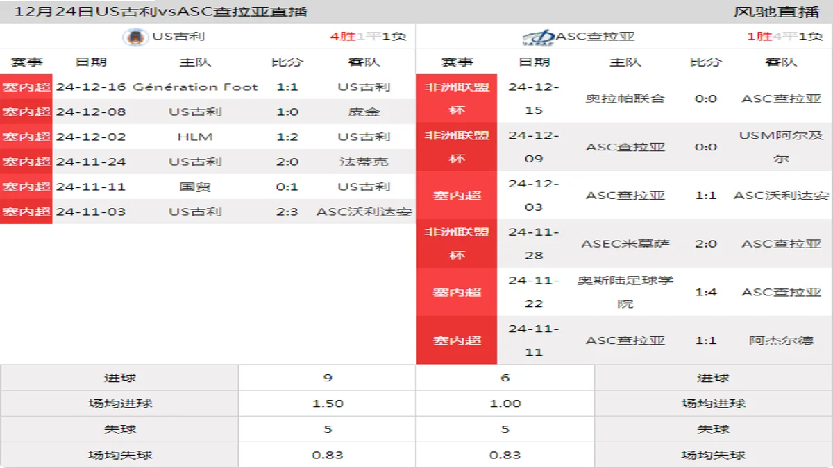 12月24日 塞内超第9轮 US古利vsASC查拉亚在线直播