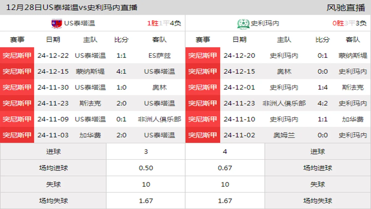 12月28日 突尼斯甲第13轮 US泰塔温vs史利玛内在线直播