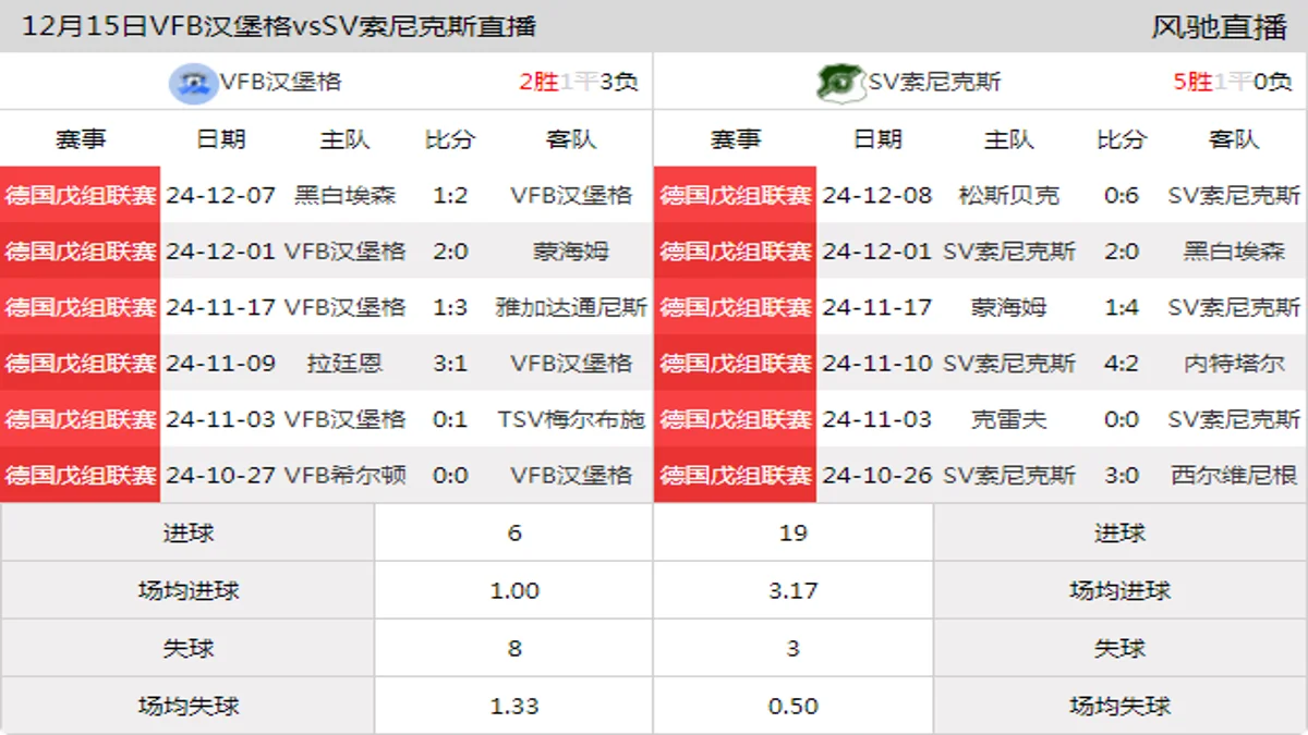 12月15日 德国戊组联赛 VFB汉堡格vsSV索尼克斯在线直播