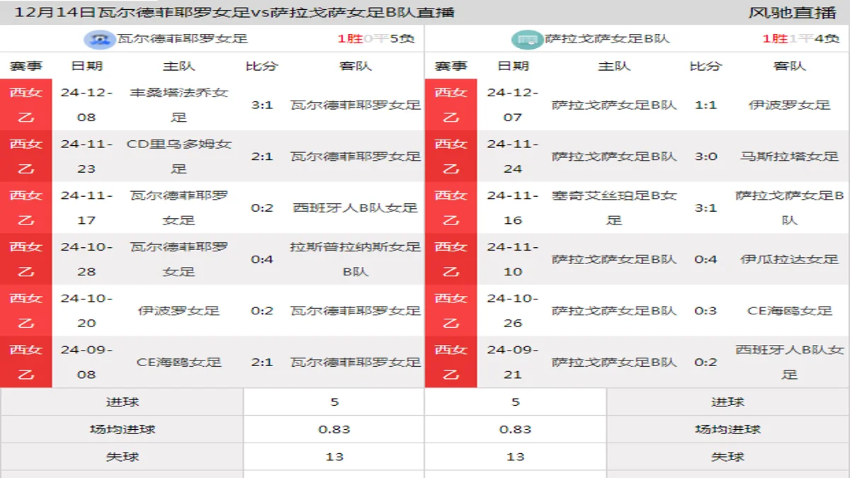 12月14日 西女乙 瓦尔德菲耶罗女足vs萨拉戈萨女足B队在线直播